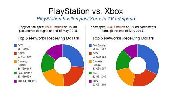 美国2014年游戏电视广告费已突破14亿元