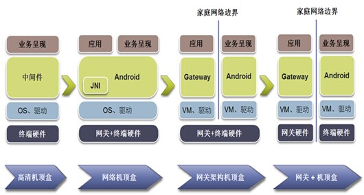 家庭终端泛智能化下的家庭网关应用