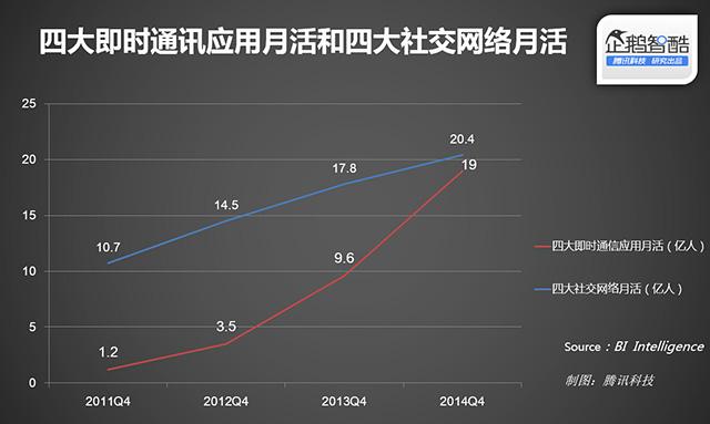 即时通讯应用增长速度远超社交网站