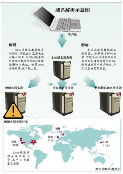 域名解析故障或因境外黑客袭击