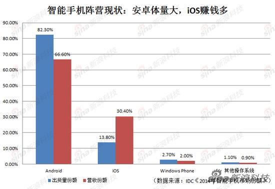 智能手机阵营现状：安卓体量大 iOS赚钱多