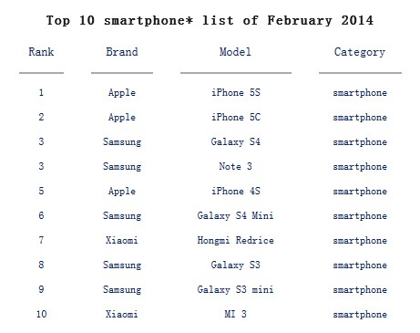 小米首次杀入全球TOP10：小米3、红米齐上榜