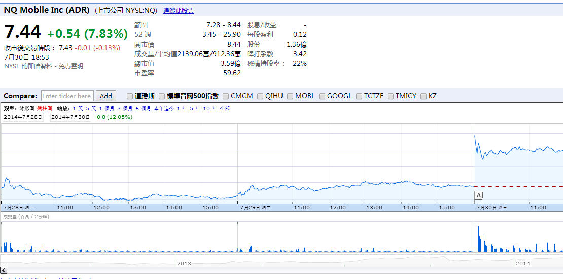 网秦接私有化要约 股价上涨近8%