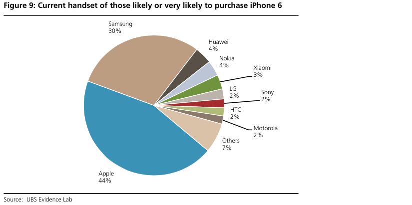 30%三星手机用户考虑购买iPhone 6