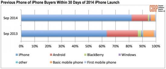 新iPhone发布初期仅12%安卓用户“叛变”