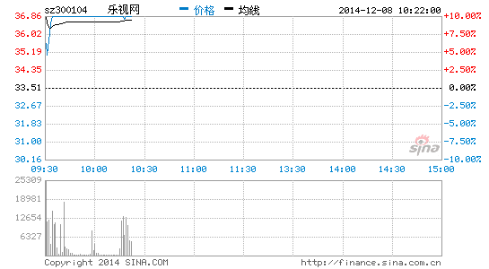 乐视网复牌首日开盘随即涨停 报于38.86元